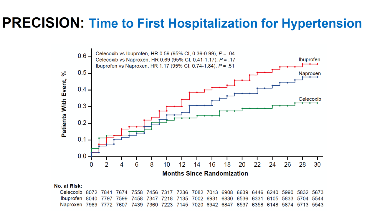 PRECISIONABPM Prospective Randomized Evaluation of Celecoxib