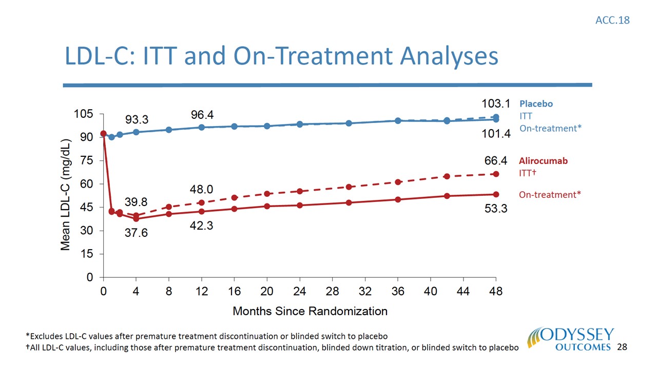 The ODYSSEY Trial Topline Results Alirocumab in Patients
